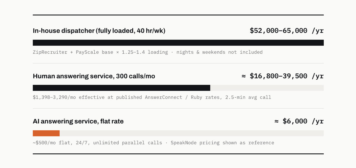Salary and cost comparison for hiring an in-house HVAC dispatcher