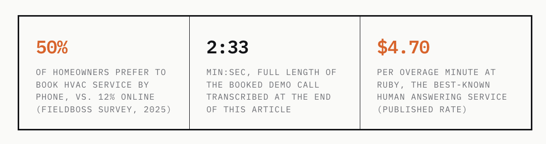 HVAC call handling metrics: average demo call duration 2 minutes 33 seconds