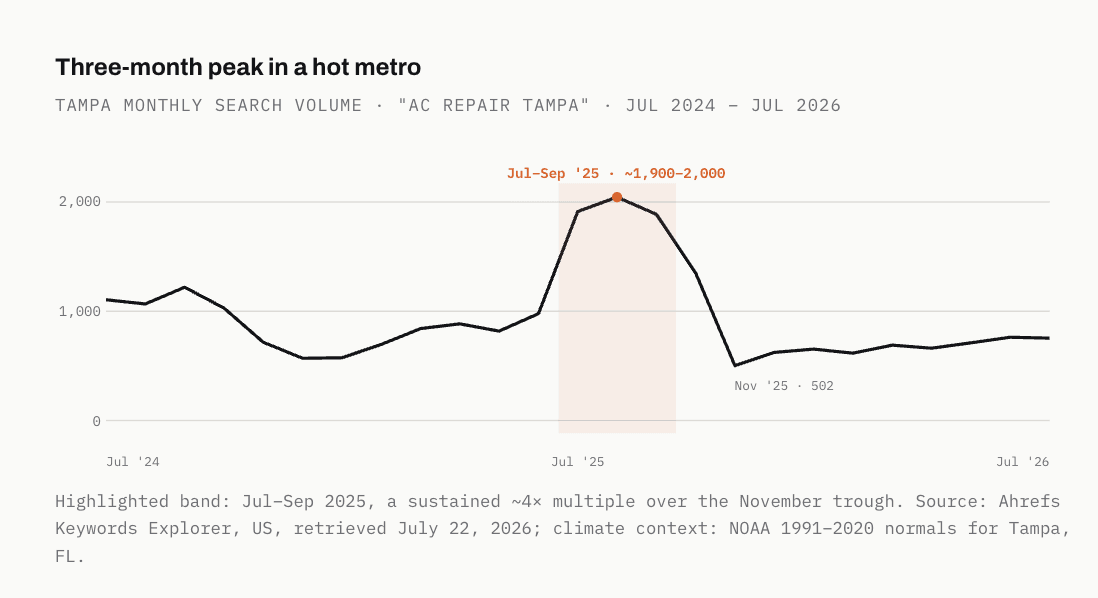 Seasonal HVAC demand map showing summer peak for air conditioning repair calls