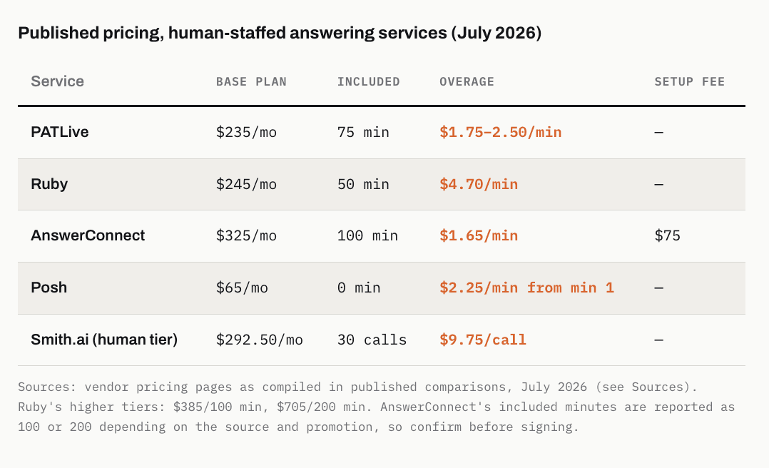Pricing table comparing HVAC answering service monthly costs at trade call volume