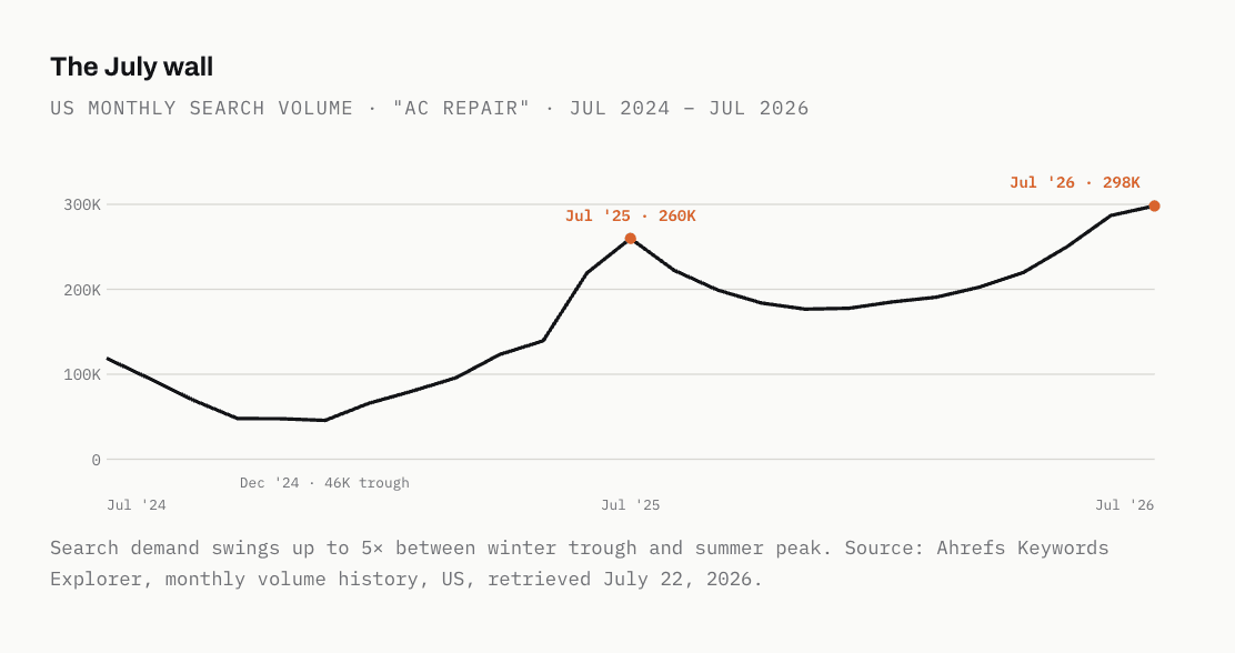 US monthly search volume chart for air conditioning repair from July 2024 to July 2026