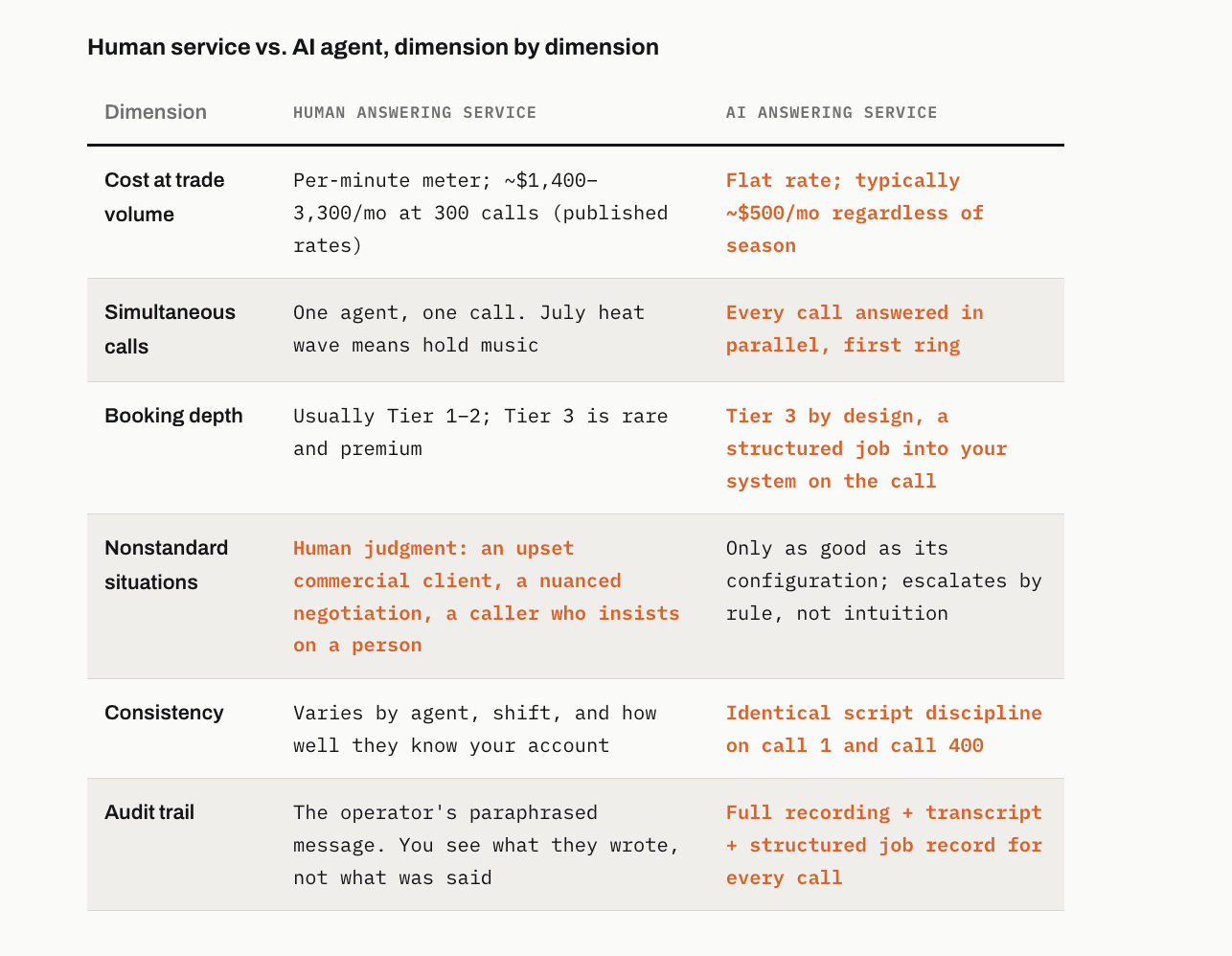 Dimension-by-dimension comparison of human answering service vs AI answering service